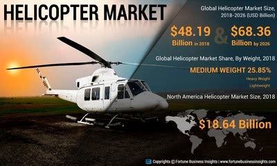 South America Helicopters Market to Reach US$ 3,560.06 Mn at .